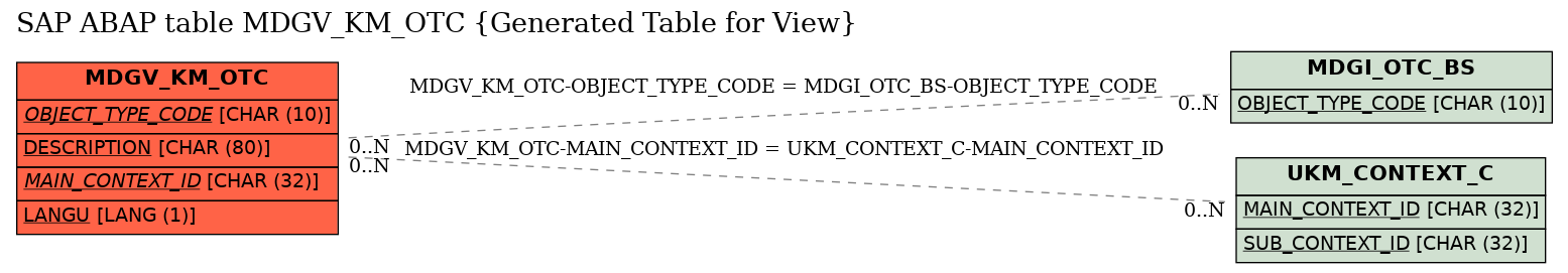 E-R Diagram for table MDGV_KM_OTC (Generated Table for View)