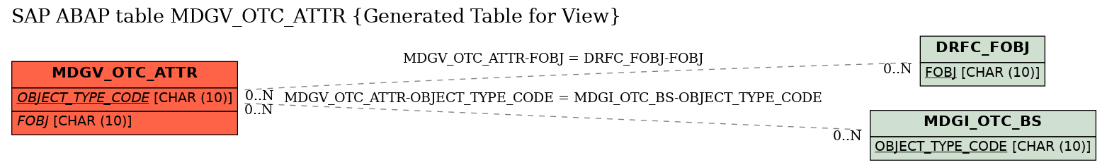 E-R Diagram for table MDGV_OTC_ATTR (Generated Table for View)