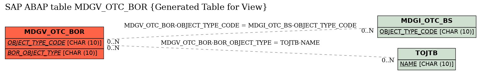 E-R Diagram for table MDGV_OTC_BOR (Generated Table for View)