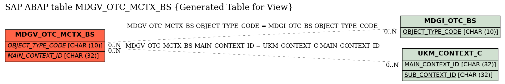 E-R Diagram for table MDGV_OTC_MCTX_BS (Generated Table for View)