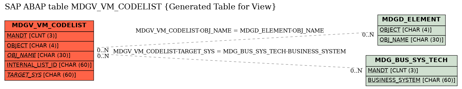 E-R Diagram for table MDGV_VM_CODELIST (Generated Table for View)