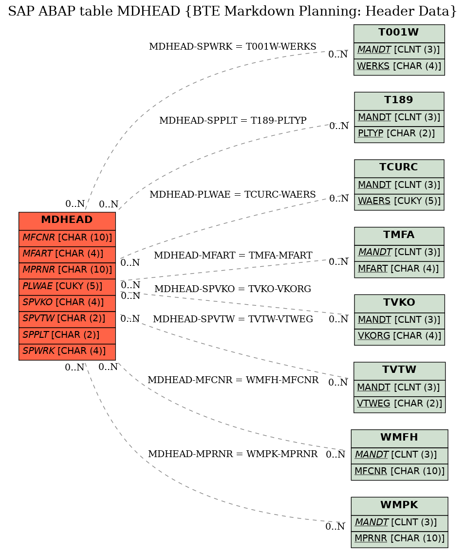 E-R Diagram for table MDHEAD (BTE Markdown Planning: Header Data)