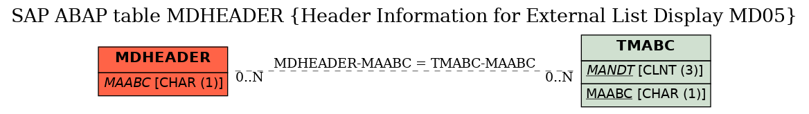 E-R Diagram for table MDHEADER (Header Information for External List Display MD05)