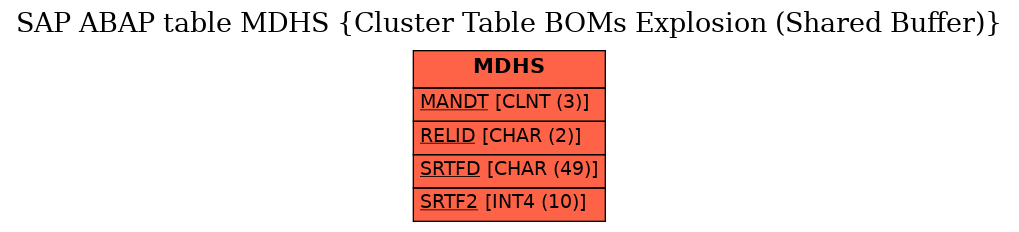 E-R Diagram for table MDHS (Cluster Table BOMs Explosion (Shared Buffer))