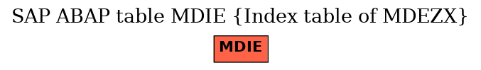 E-R Diagram for table MDIE (Index table of MDEZX)
