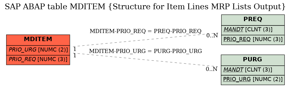 E-R Diagram for table MDITEM (Structure for Item Lines MRP Lists Output)