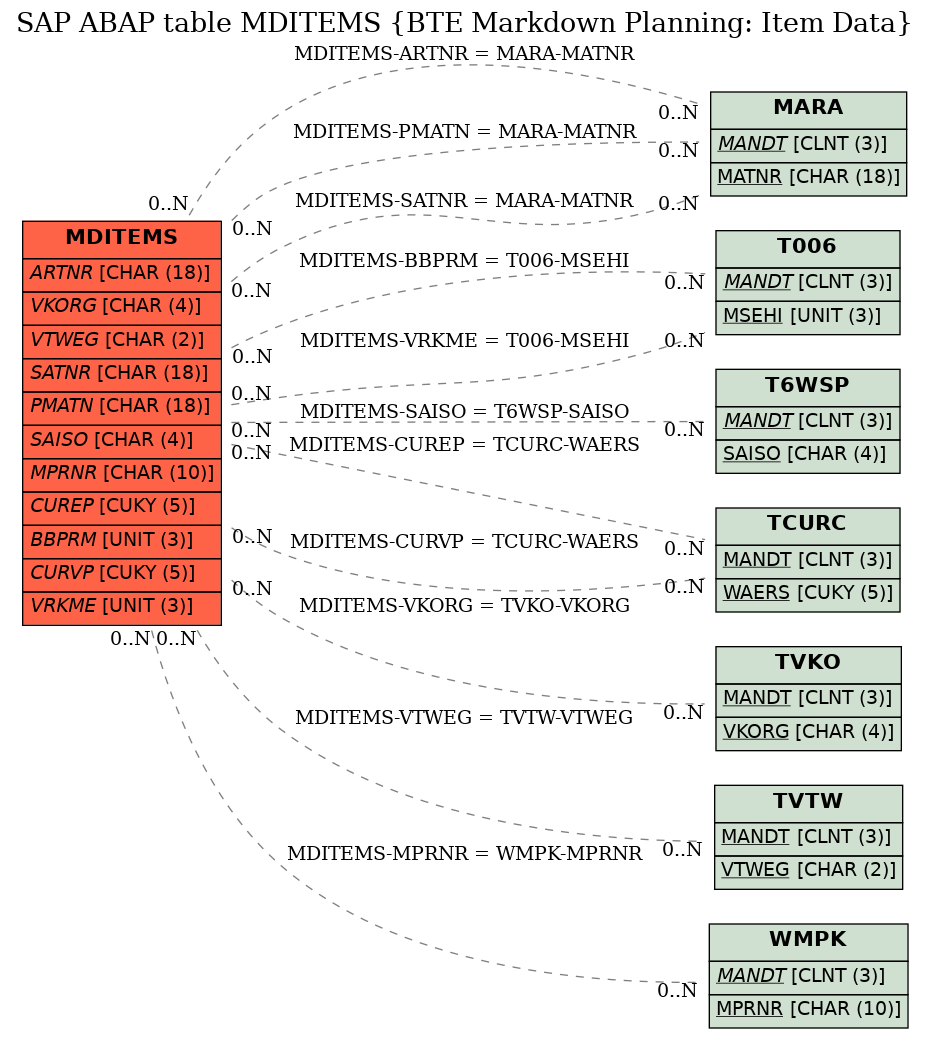 E-R Diagram for table MDITEMS (BTE Markdown Planning: Item Data)