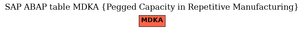 E-R Diagram for table MDKA (Pegged Capacity in Repetitive Manufacturing)