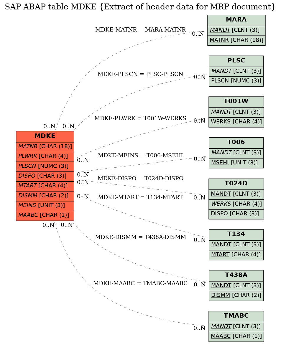 E-R Diagram for table MDKE (Extract of header data for MRP document)