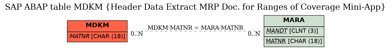 E-R Diagram for table MDKM (Header Data Extract MRP Doc. for Ranges of Coverage Mini-App)