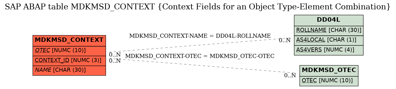 E-R Diagram for table MDKMSD_CONTEXT (Context Fields for an Object Type-Element Combination)