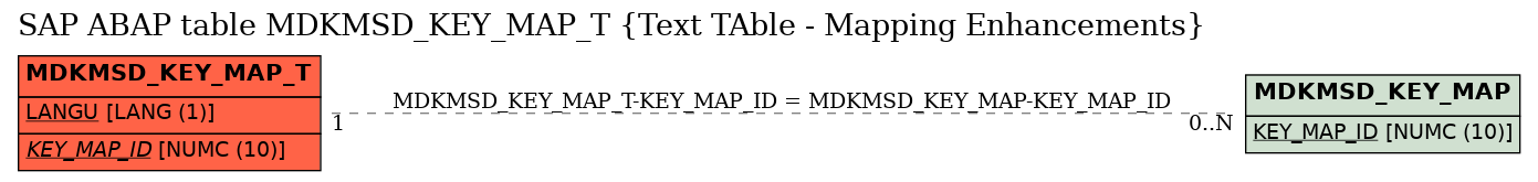 E-R Diagram for table MDKMSD_KEY_MAP_T (Text TAble - Mapping Enhancements)