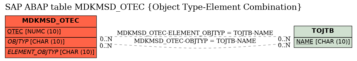 E-R Diagram for table MDKMSD_OTEC (Object Type-Element Combination)