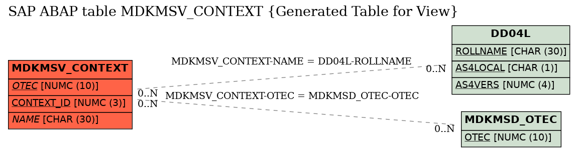 E-R Diagram for table MDKMSV_CONTEXT (Generated Table for View)