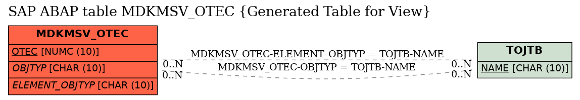 E-R Diagram for table MDKMSV_OTEC (Generated Table for View)