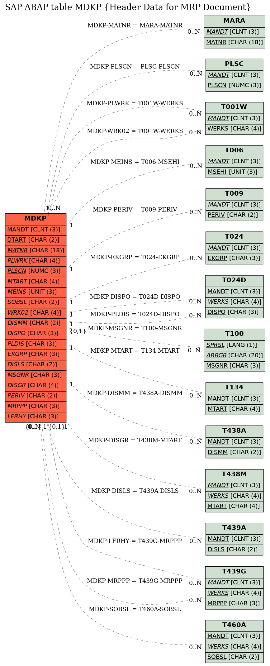 E-R Diagram for table MDKP (Header Data for MRP Document)