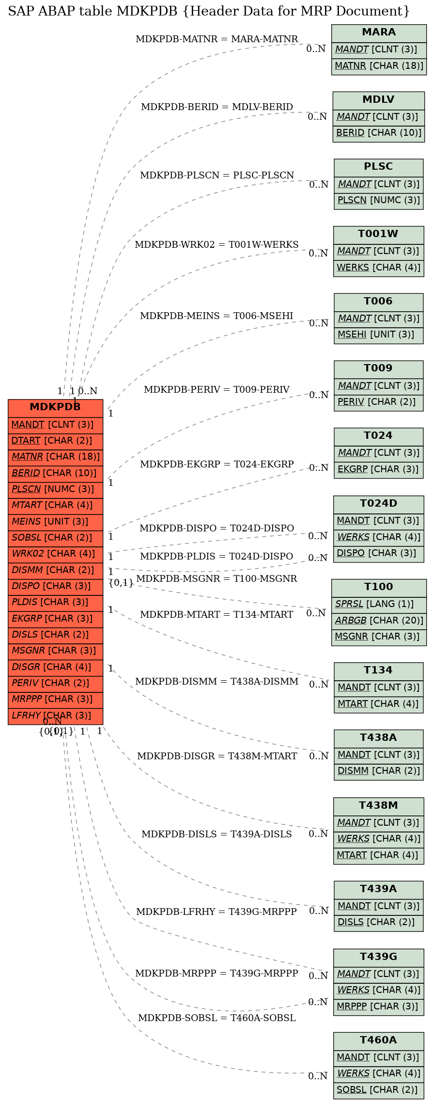 E-R Diagram for table MDKPDB (Header Data for MRP Document)