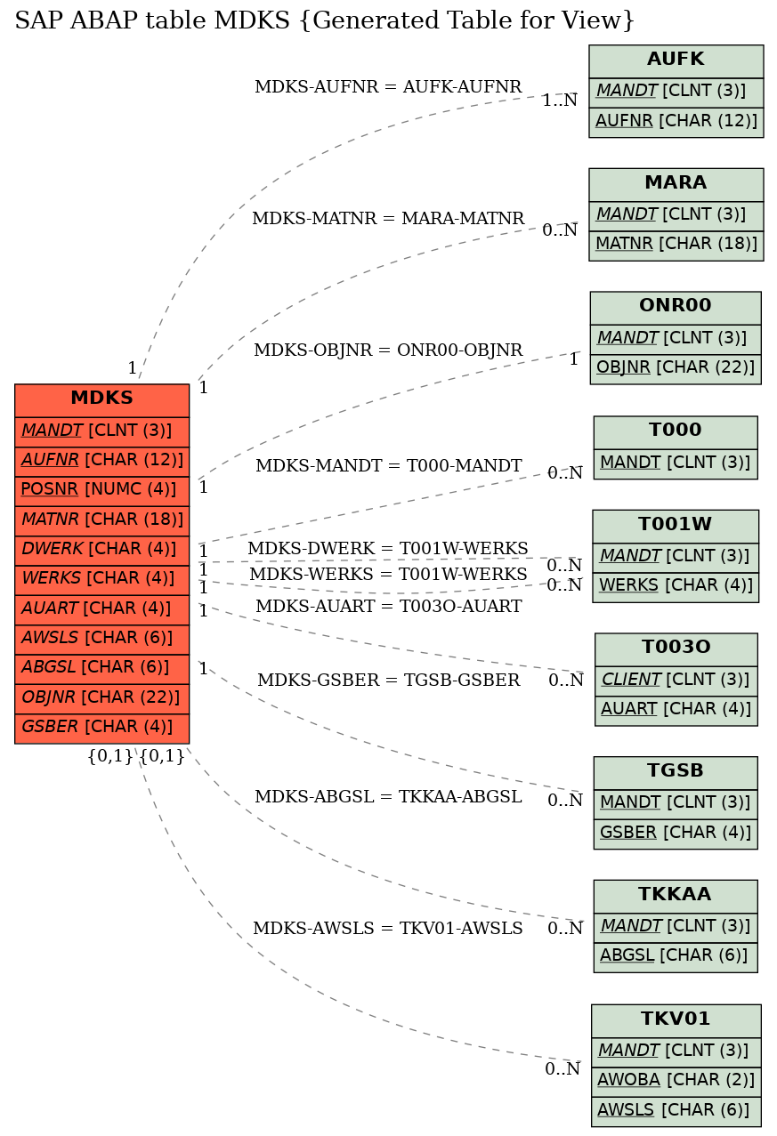 E-R Diagram for table MDKS (Generated Table for View)