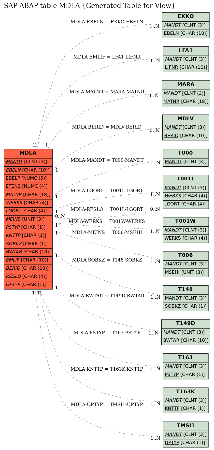 E-R Diagram for table MDLA (Generated Table for View)