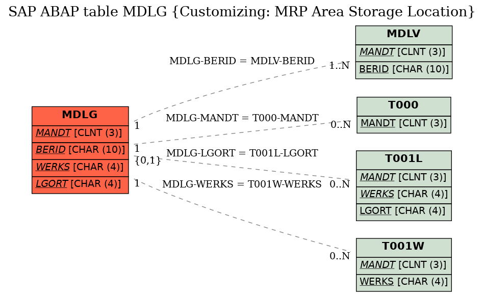 E-R Diagram for table MDLG (Customizing: MRP Area Storage Location)