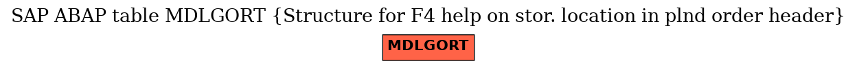 E-R Diagram for table MDLGORT (Structure for F4 help on stor. location in plnd order header)