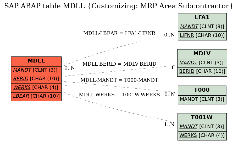 E-R Diagram for table MDLL (Customizing: MRP Area Subcontractor)