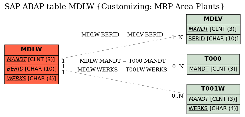 E-R Diagram for table MDLW (Customizing: MRP Area Plants)