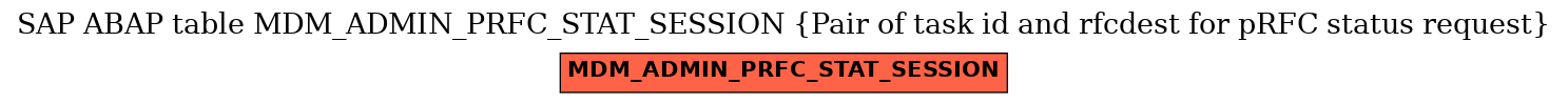 E-R Diagram for table MDM_ADMIN_PRFC_STAT_SESSION (Pair of task id and rfcdest for pRFC status request)