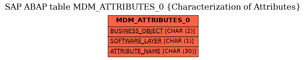 E-R Diagram for table MDM_ATTRIBUTES_0 (Characterization of Attributes)