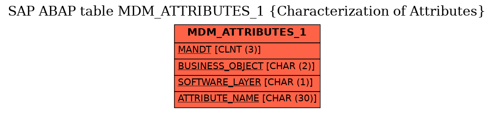 E-R Diagram for table MDM_ATTRIBUTES_1 (Characterization of Attributes)