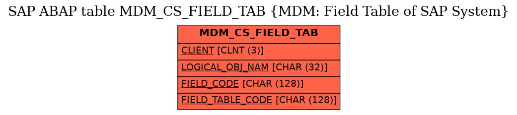 E-R Diagram for table MDM_CS_FIELD_TAB (MDM: Field Table of SAP System)