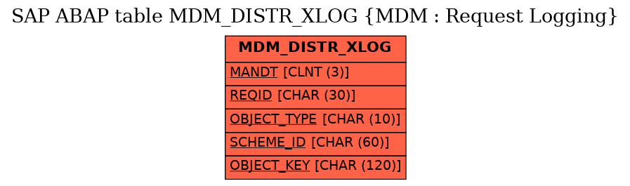 E-R Diagram for table MDM_DISTR_XLOG (MDM : Request Logging)