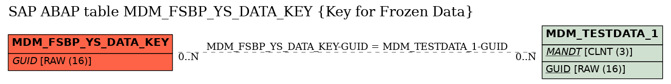 E-R Diagram for table MDM_FSBP_YS_DATA_KEY (Key for Frozen Data)