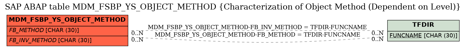 E-R Diagram for table MDM_FSBP_YS_OBJECT_METHOD (Characterization of Object Method (Dependent on Level))