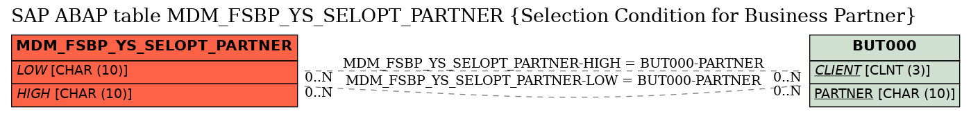 E-R Diagram for table MDM_FSBP_YS_SELOPT_PARTNER (Selection Condition for Business Partner)