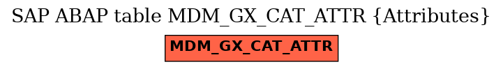 E-R Diagram for table MDM_GX_CAT_ATTR (Attributes)