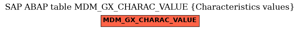 E-R Diagram for table MDM_GX_CHARAC_VALUE (Characteristics values)