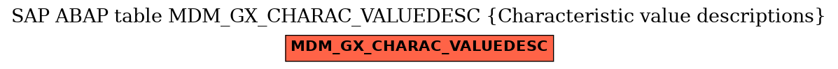 E-R Diagram for table MDM_GX_CHARAC_VALUEDESC (Characteristic value descriptions)