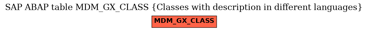 E-R Diagram for table MDM_GX_CLASS (Classes with description in different languages)