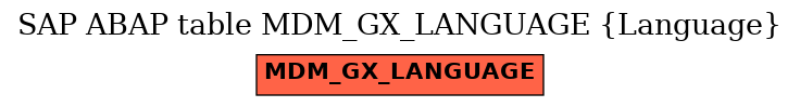 E-R Diagram for table MDM_GX_LANGUAGE (Language)