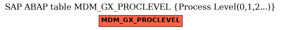 E-R Diagram for table MDM_GX_PROCLEVEL (Process Level(0,1,2...))