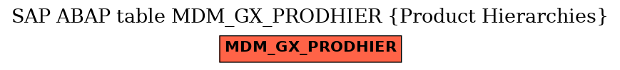 E-R Diagram for table MDM_GX_PRODHIER (Product Hierarchies)