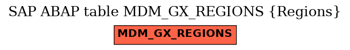 E-R Diagram for table MDM_GX_REGIONS (Regions)