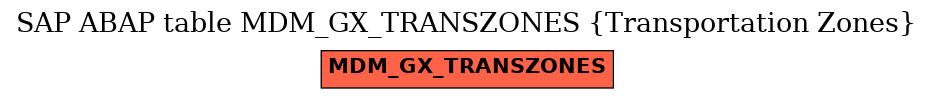 E-R Diagram for table MDM_GX_TRANSZONES (Transportation Zones)