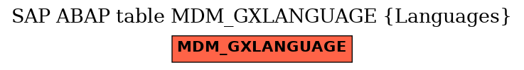 E-R Diagram for table MDM_GXLANGUAGE (Languages)