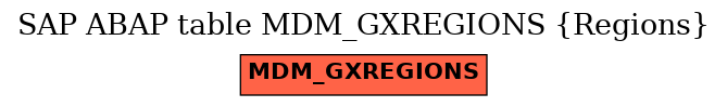 E-R Diagram for table MDM_GXREGIONS (Regions)