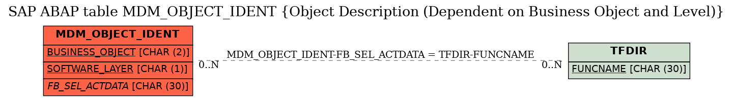 E-R Diagram for table MDM_OBJECT_IDENT (Object Description (Dependent on Business Object and Level))