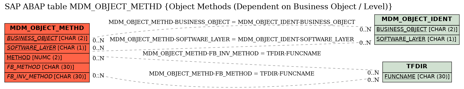 E-R Diagram for table MDM_OBJECT_METHD (Object Methods (Dependent on Business Object / Level))