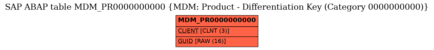 E-R Diagram for table MDM_PR0000000000 (MDM: Product - Differentiation Key (Category 0000000000))