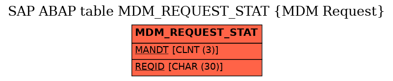 E-R Diagram for table MDM_REQUEST_STAT (MDM Request)